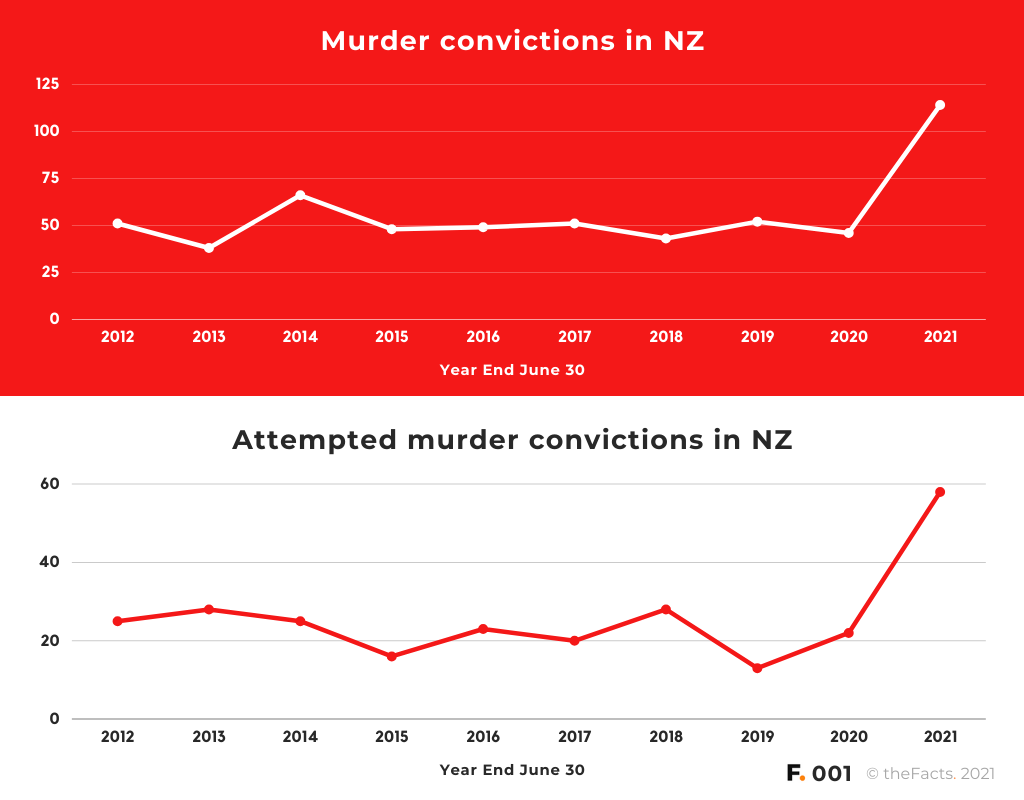 theFacts - Murders In NZ Revised