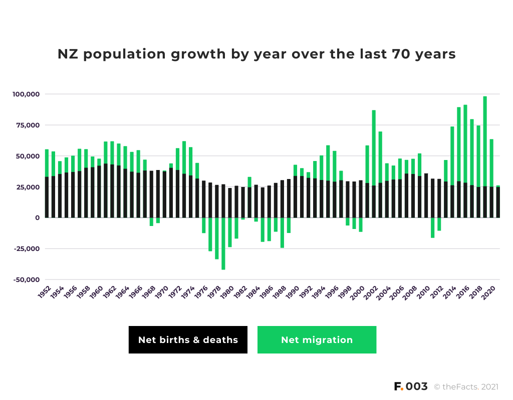 Population Growth NZ