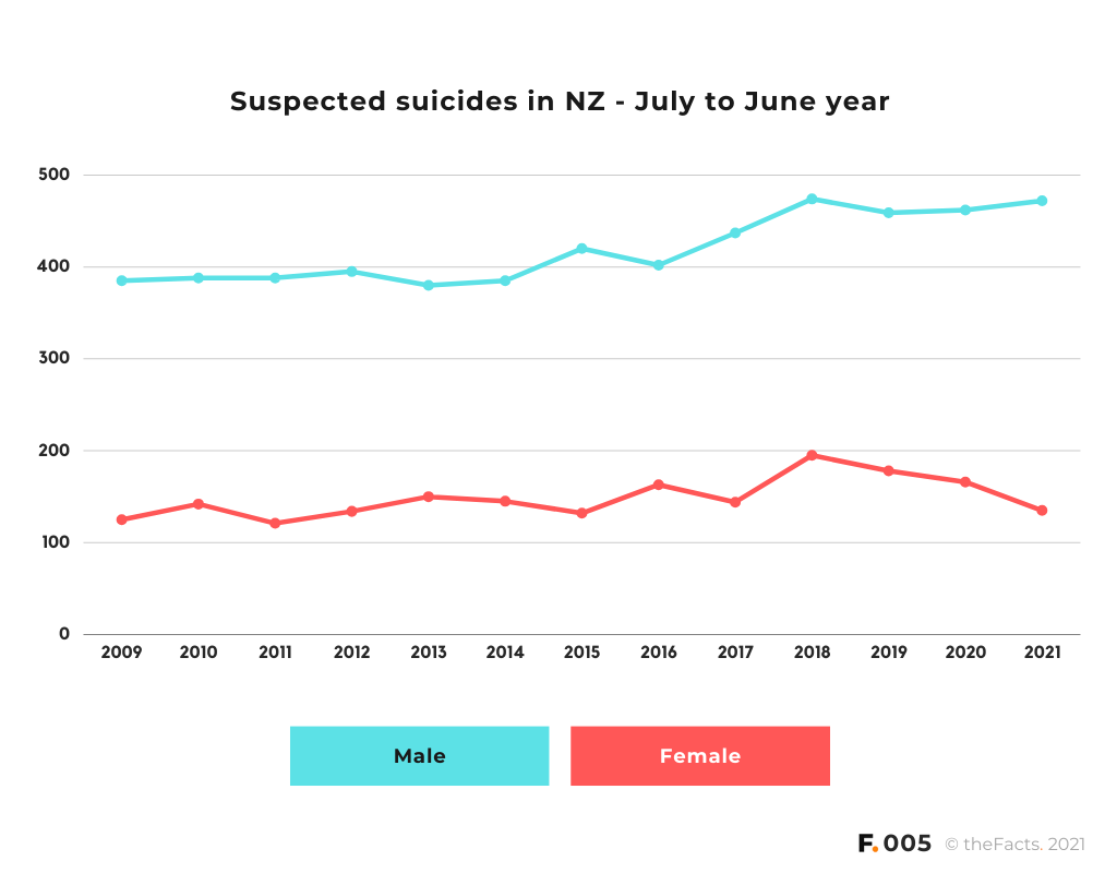 3.5x more male suspected suicides than female in 2021