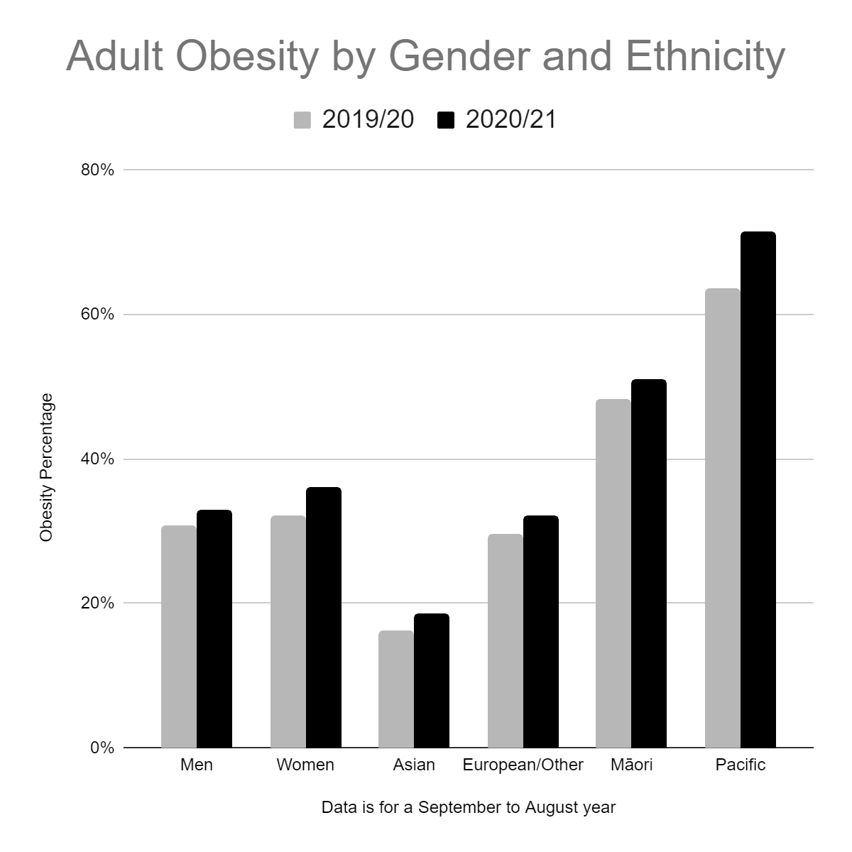 adult-obesity-increases-10-in-1-year-in-nz-thefacts