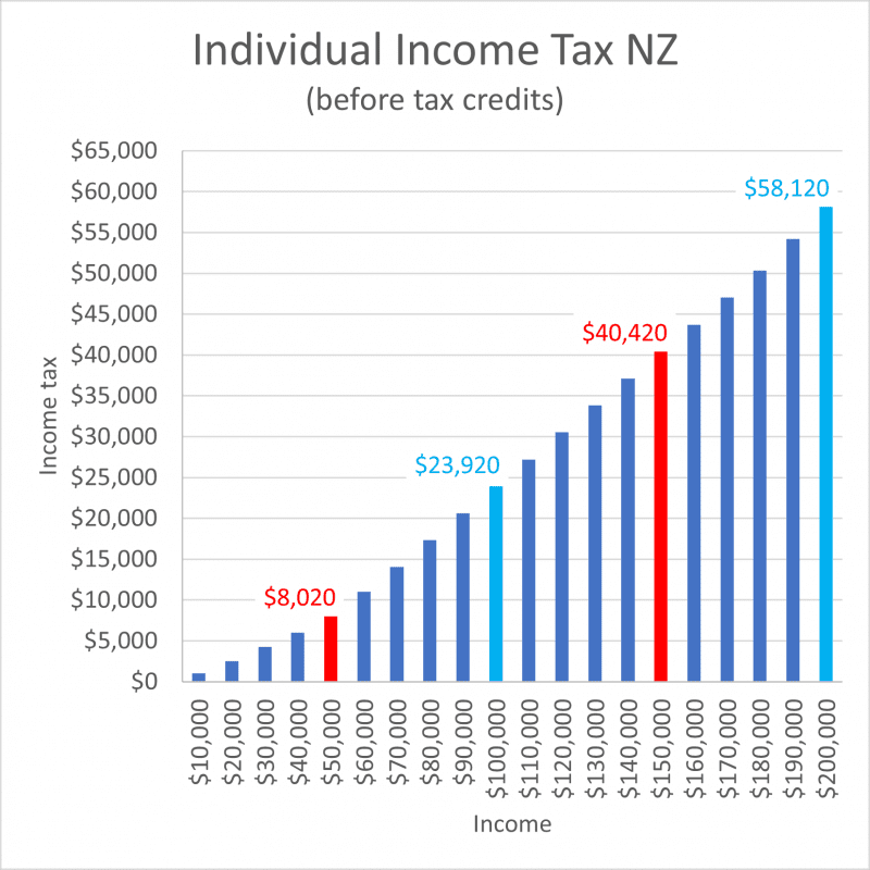 150k-incomes-pay-5x-more-income-tax-than-those-on-50k-thefacts