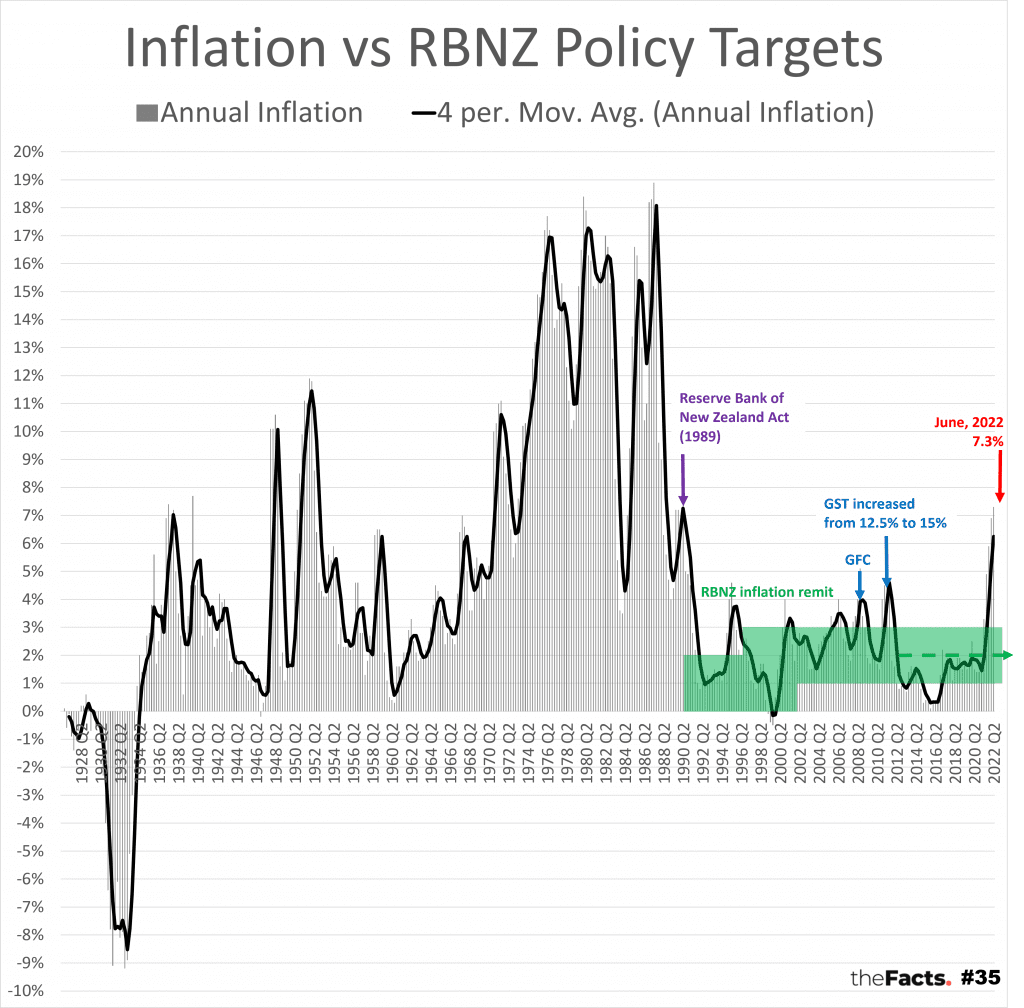 Inflation 3 7x Rbnz Remit Thefacts Inflation 3 7x Rbnz Remit Thefacts