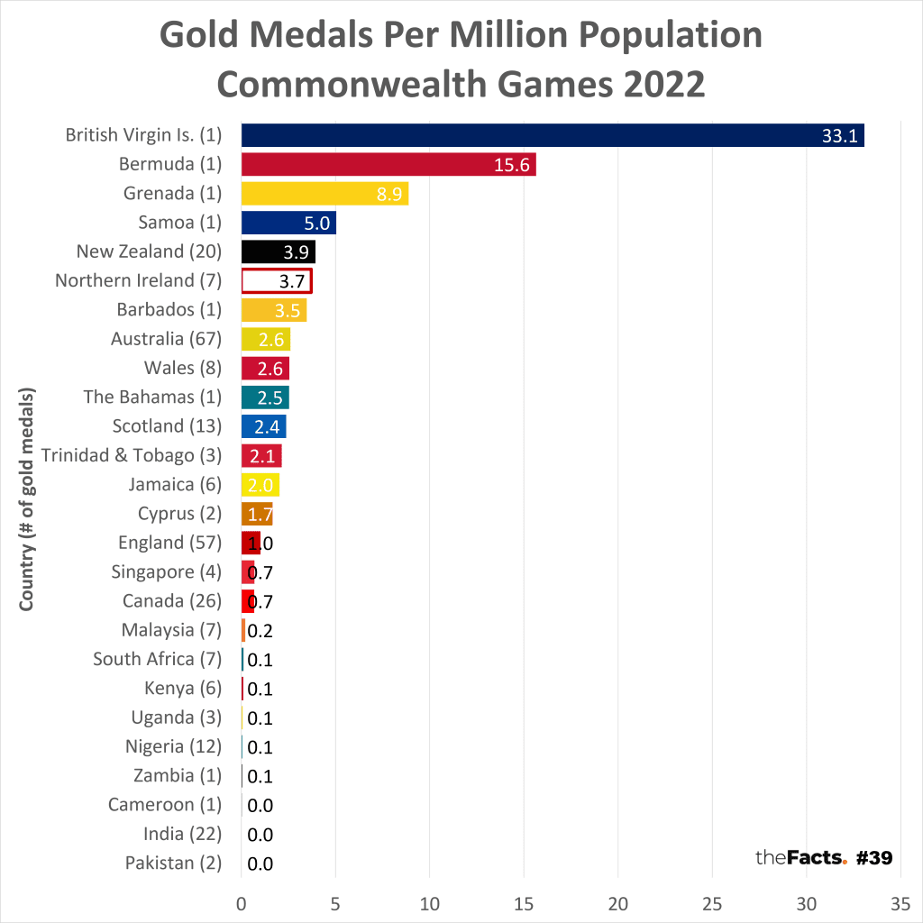 Gold medals per capita Commonwealth Games 2022 theFacts.