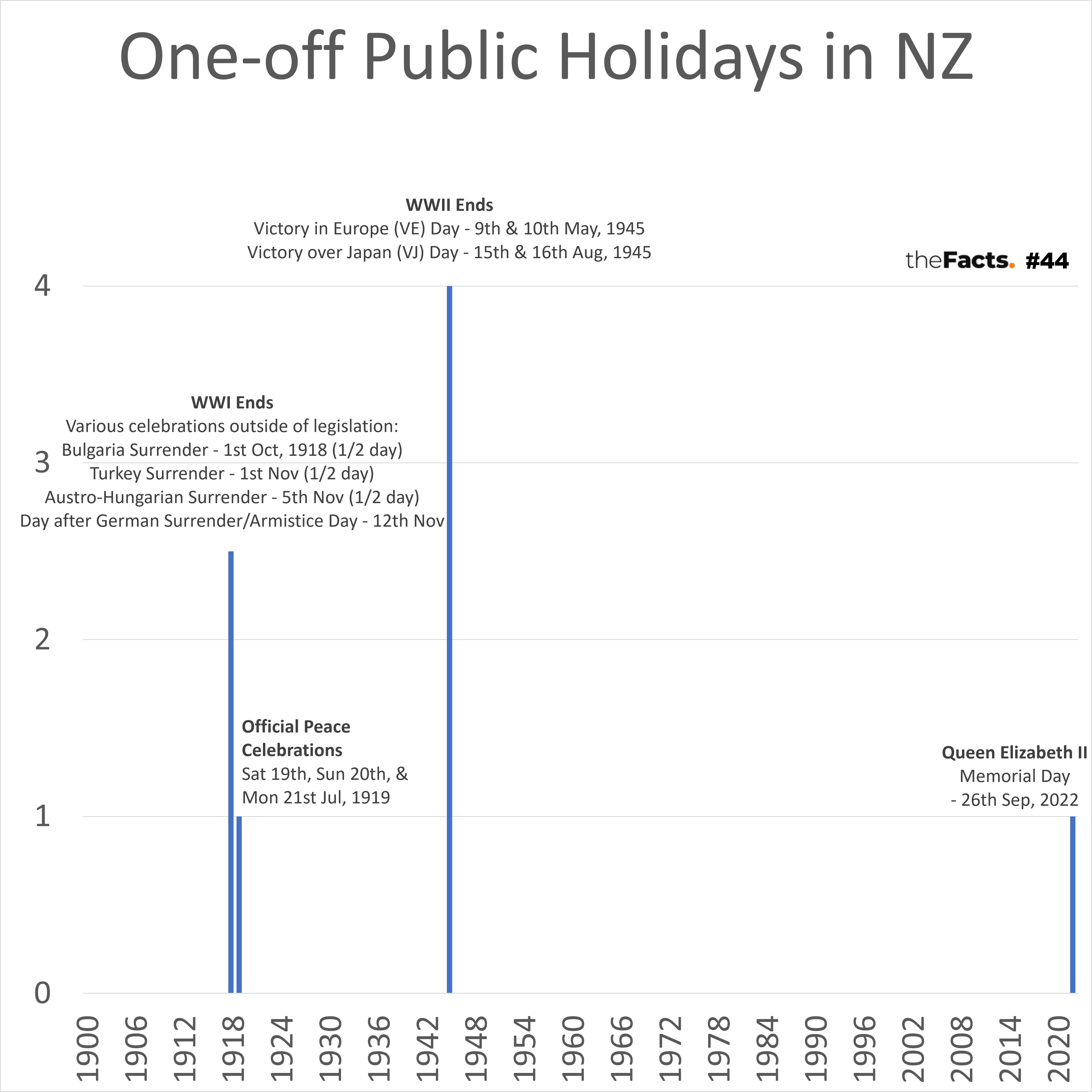 First oneoff public holiday in 77 years (since WWII) theFacts.