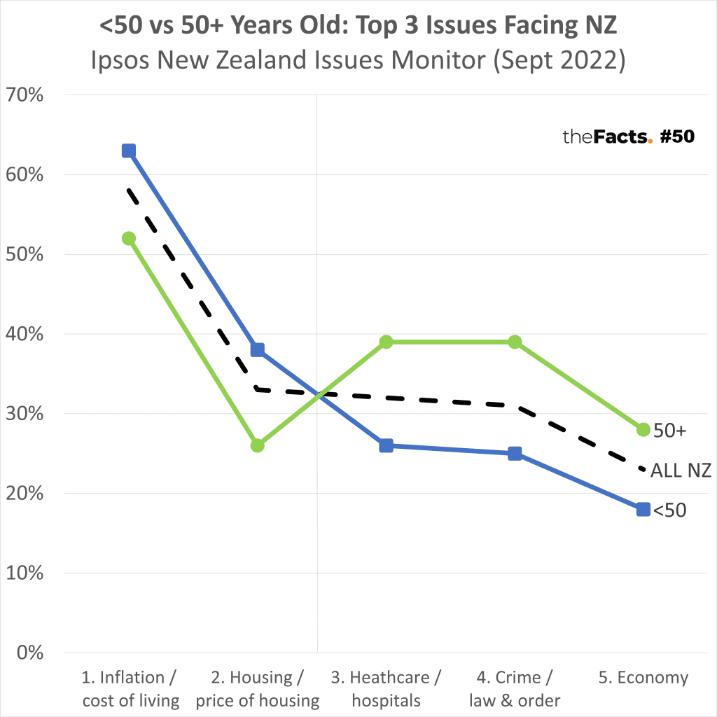 Kiwis disagree on the top issues facing NZ - theFacts.
