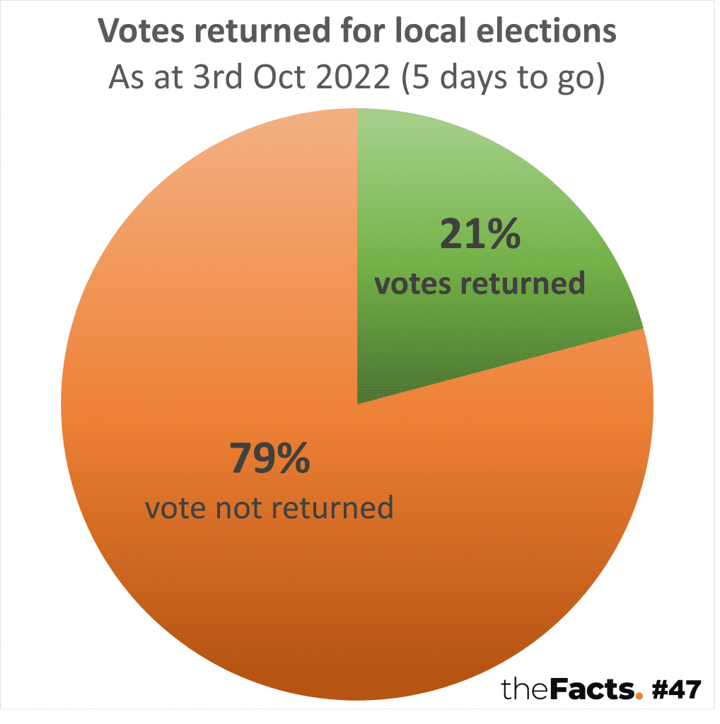 Extra Vote Only 21% of votes returned (with 5 days left) - theFacts.