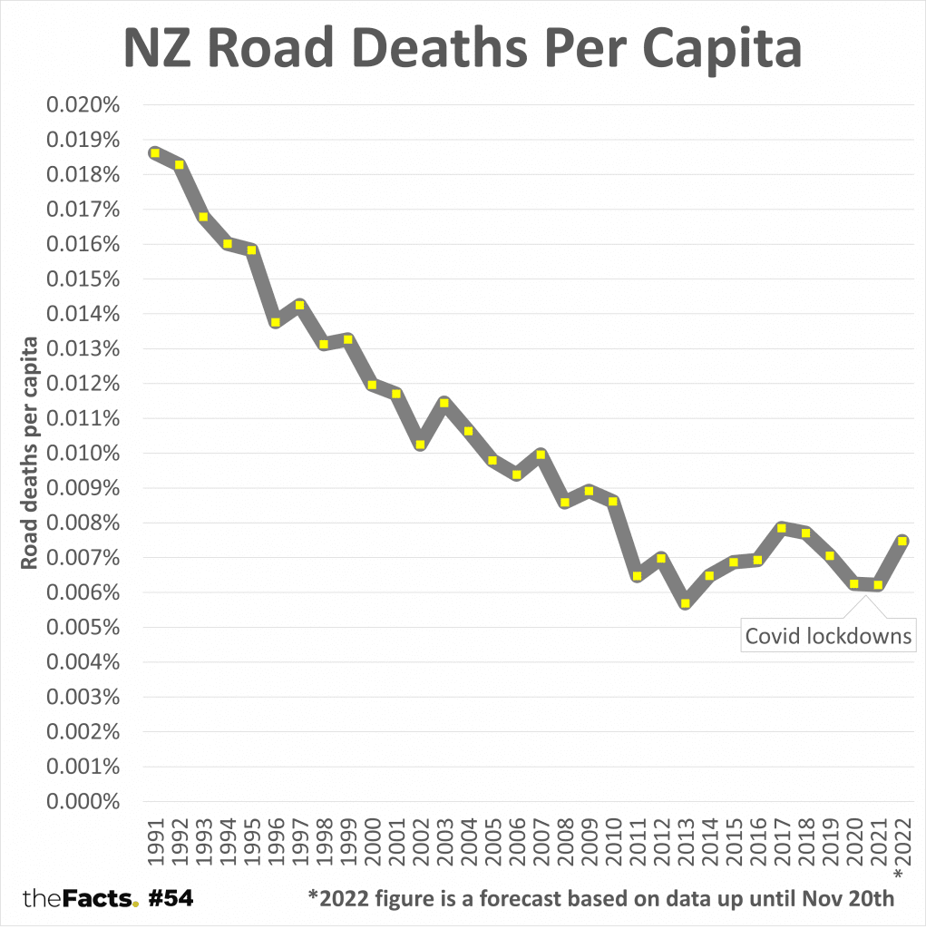 NZ road deaths per capita have decreased >60 over 30 years theFacts.