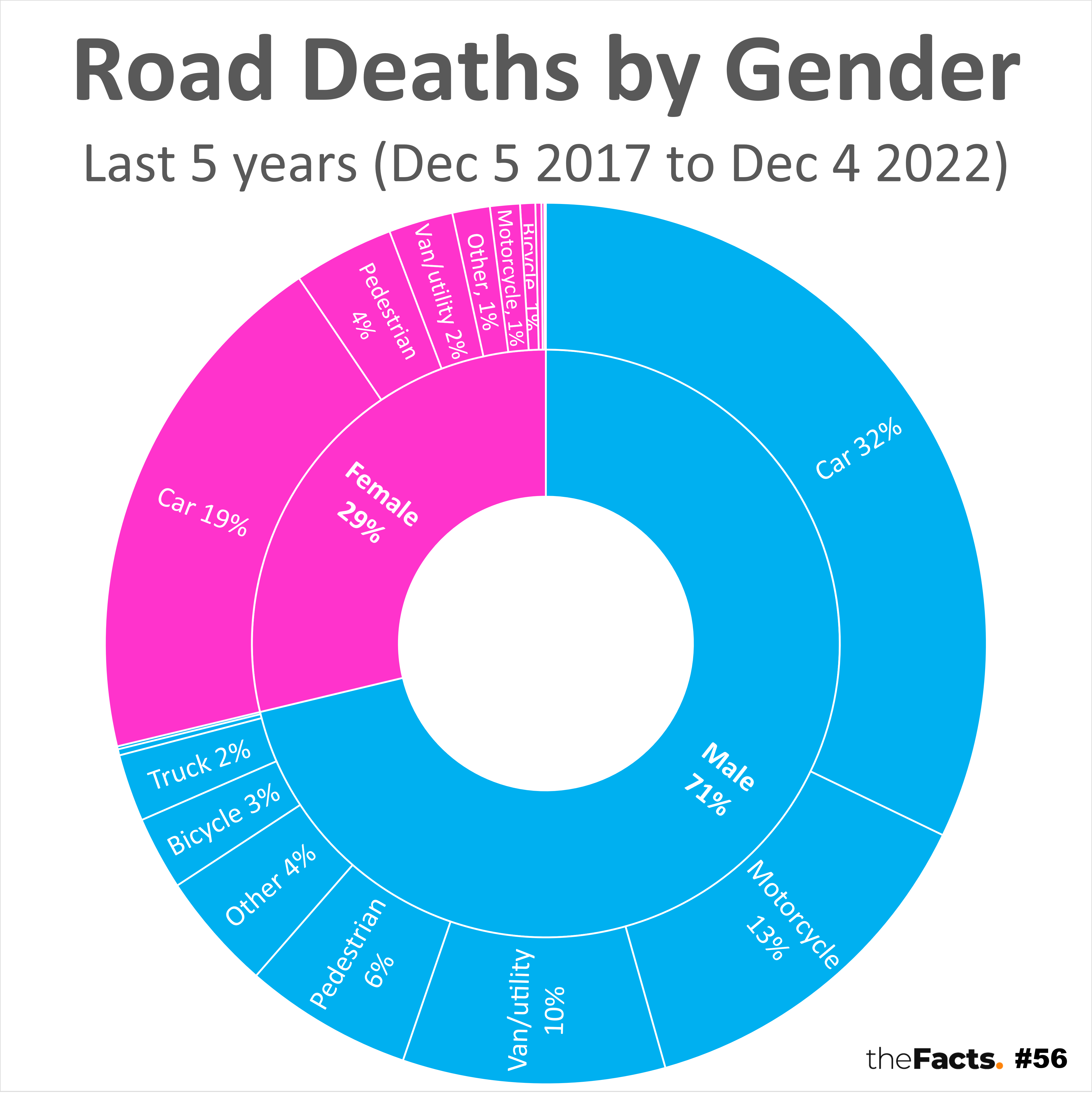 2.5x more male road deaths than female theFacts.