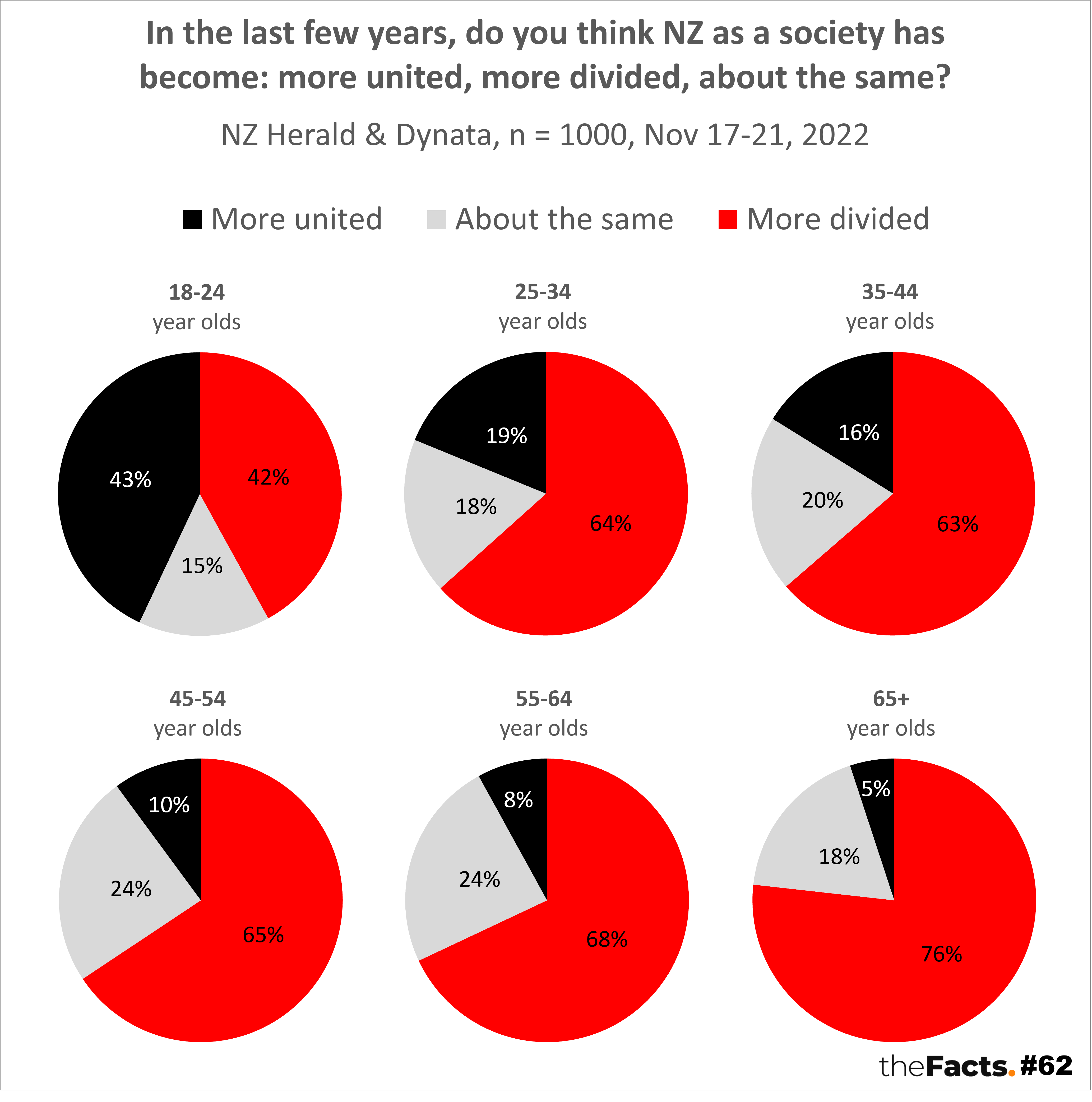 2 3 Of Voters Believe NZ Has Become More Divided Except 18 24 Year 2-3-of-voters-believe-nz-has-become-more-divided-except-18-24-year