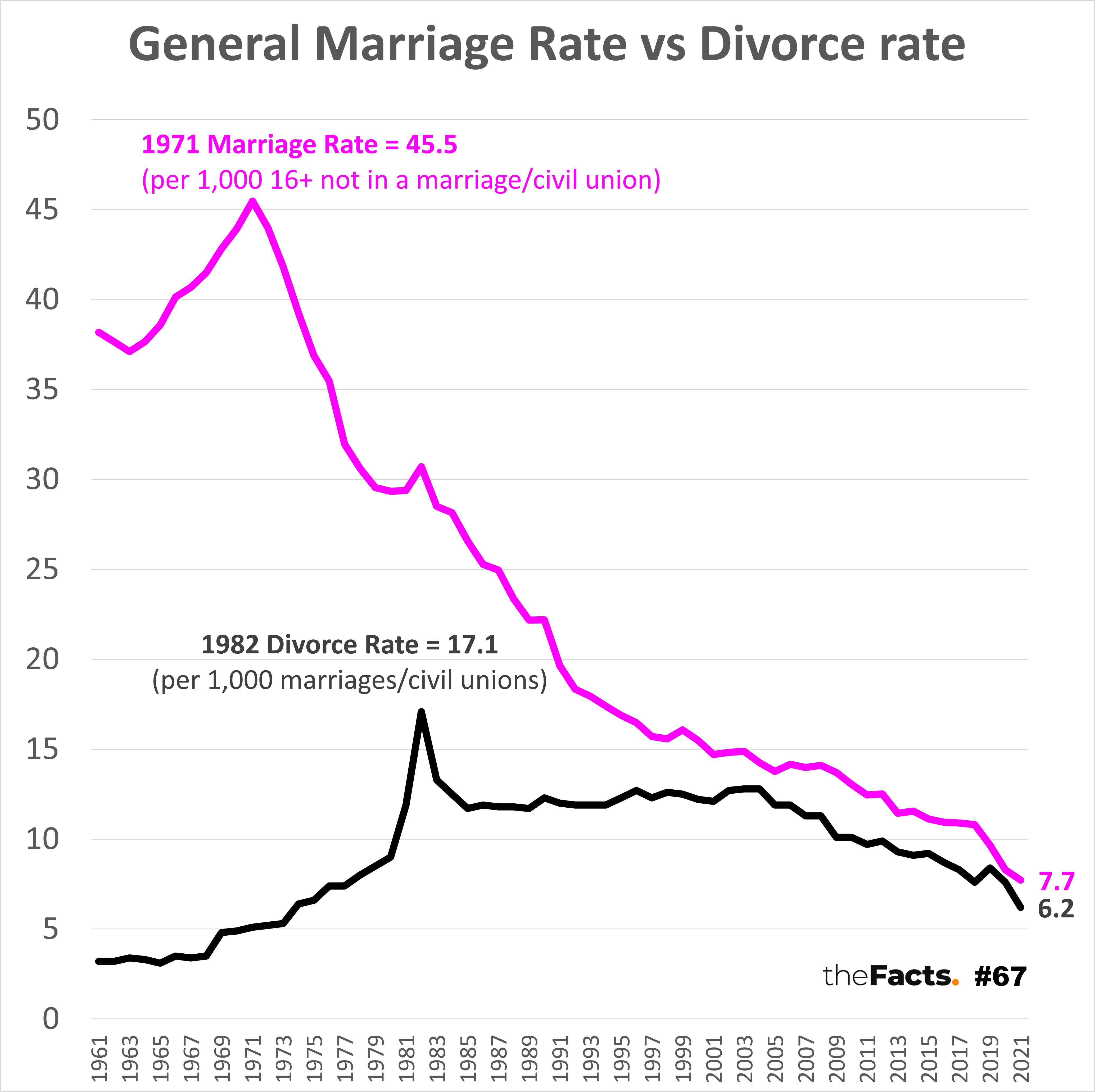 Marriage rate drops 6x in 50 years (divorce rate decreasing too