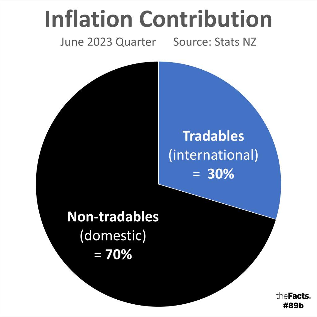 >70 of NZ inflation is caused by nontradable (primarily domestic