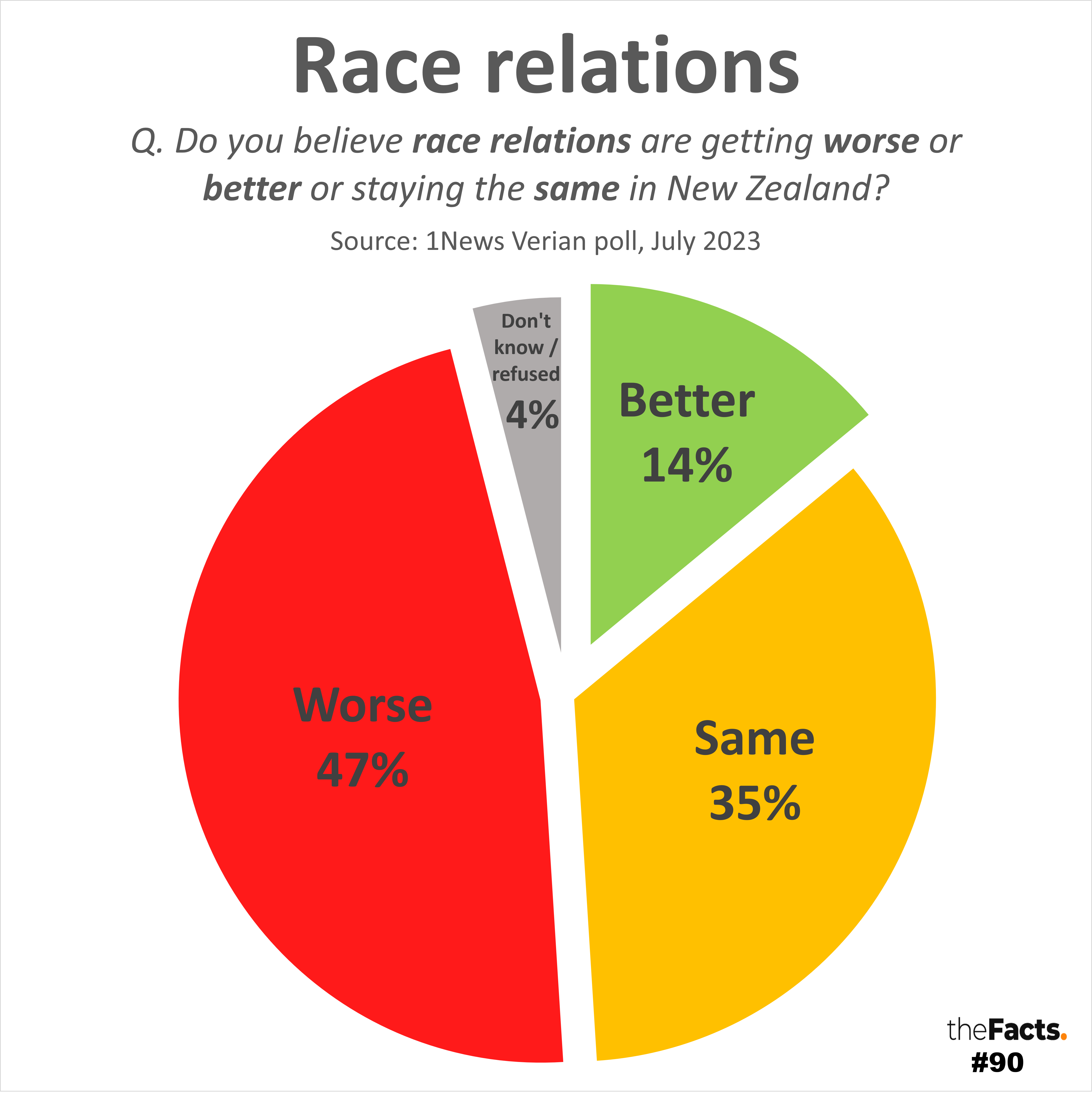 Half Of New Zealanders Believe Race Relations Are Getting Worse Thefacts 