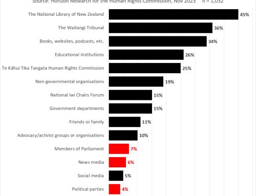 No org’ trusted by 50% of Kiwis on Treaty information (media & politicians 