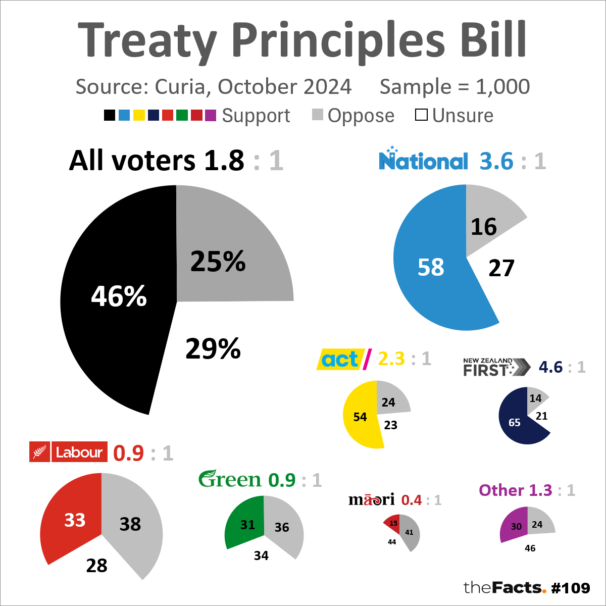 Treaty Principles Bill research, October 2024