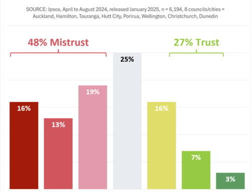 Media trust just 27% in new 6k poll
