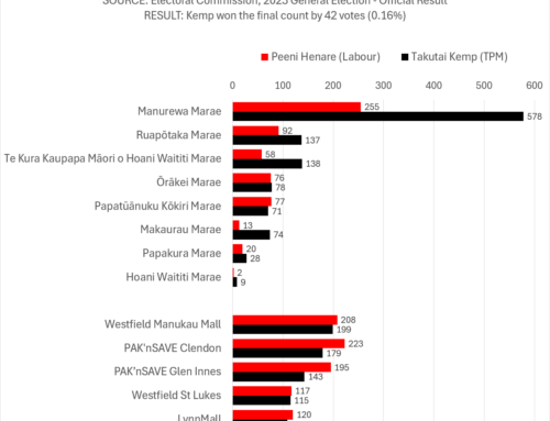 Massive 323 Manurewa Marae margin in tight 42 vote win