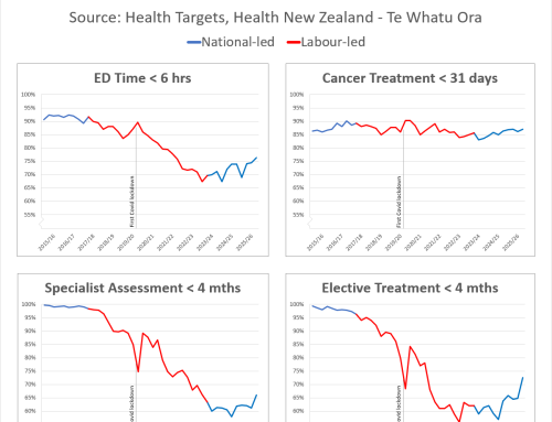3/4 health wait time KPIs improve under the Coalition