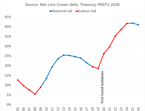 Government debt (% of GDP) doubled under Labour. Stable under Coalition.